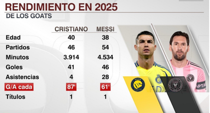 Messi vượt trội Ronaldo về đ&oacute;ng g&oacute;p trong năm 2025 - Ảnh 1