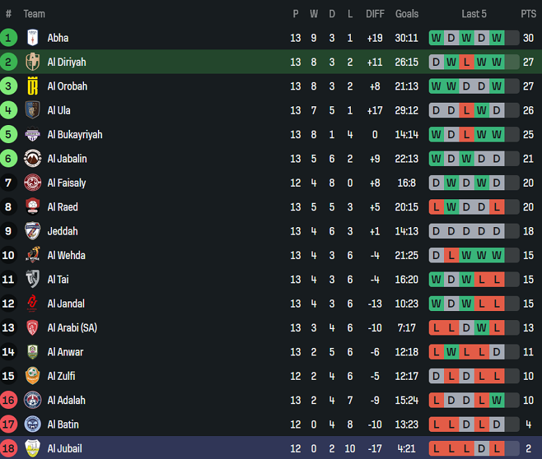 Nhận định, soi kèo Al Diraiyah vs Al Jubail, 19h15 ngày 31/12: Kết quả dễ đoán - Ảnh 4