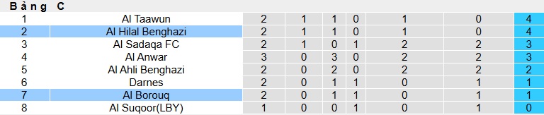 Nhận định, soi kèo Al Hilal Benghazi vs Al Borouq, 23h00 ngày 31/12: Bệ phóng sân nhà - Ảnh 1