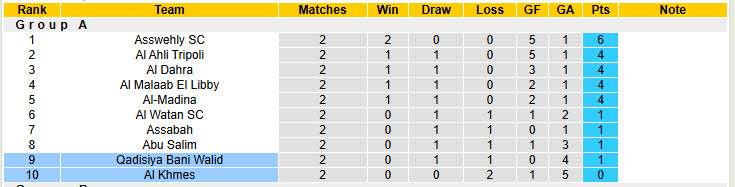 Nhận định, soi kèo Al Khmes vs Qadisiya Bani Walid, 20h30 ngày 31/12: Chiến thắng đầu tay - Ảnh 4