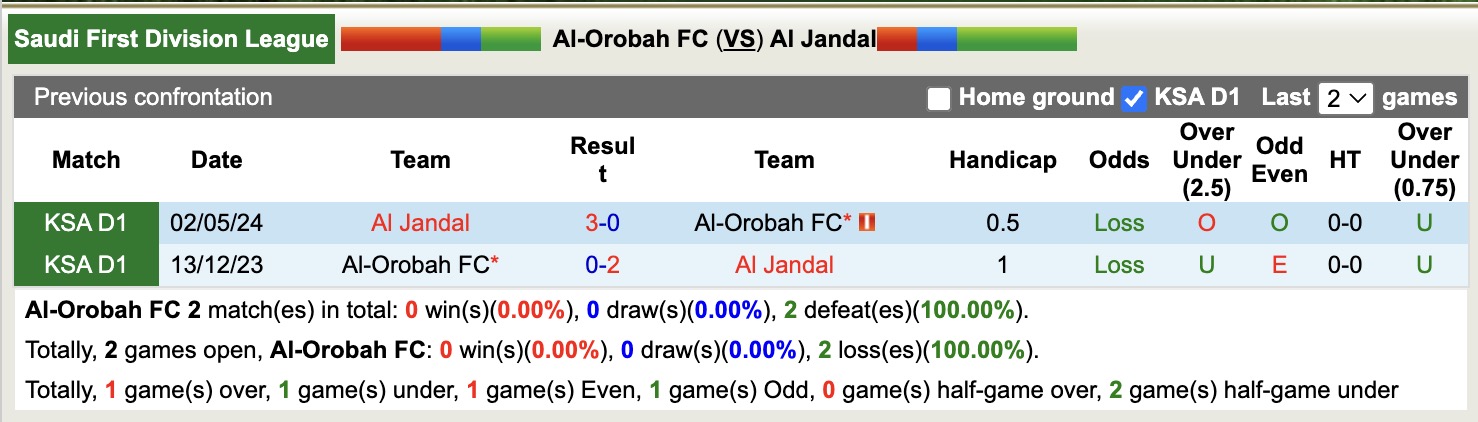 Nhận định, soi kèo Al-Orobah vs Al Jandal, 19h35 ngày 1/1: Bám đuổi Top1 - Ảnh 4