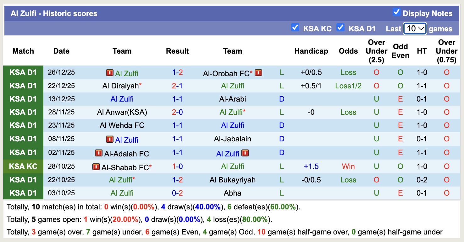 Nhận định, soi kèo Al-Tai vs Al Zulfi, 19h35 ngày 1/1: Thêm một lần gieo sầu - Ảnh 3