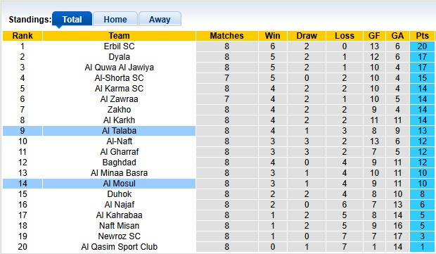 Nhận định, soi kèo Al Talaba vs Al Mosul, 22h30 ngày 31/12: Bắt nạt tân binh - Ảnh 3