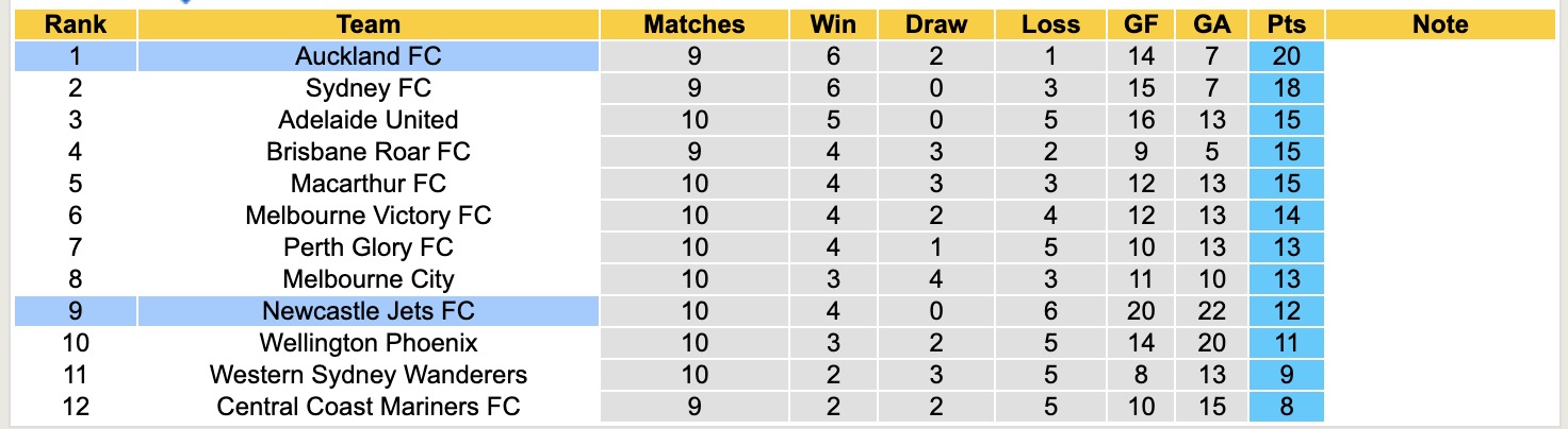 Nhận định, soi kèo Auckland vs Newcastle Jets, 11h00 ngày 1/1: Củng cố ngôi đầu - Ảnh 5