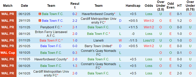 Nhận định, soi kèo Bala Town vs Caernarfon, 19h30 ngày 31/12: Đối thủ khó chịu - Ảnh 1