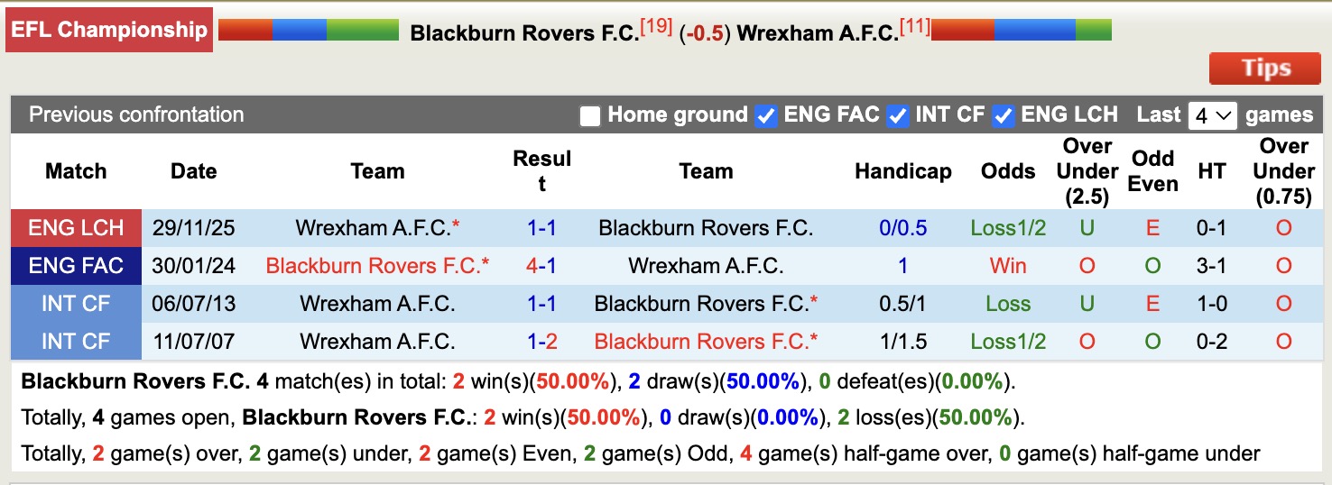 Nhận định, soi kèo Blackburn Rovers vs Wrexham, 19h30 ngày 1/1: Kịch bản chia điểm - Ảnh 4