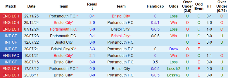 Nhận định, soi kèo Bristol City vs Portsmouth, 22h00 ngày 1/1: Khó phá dớp - Ảnh 3
