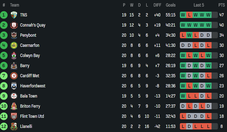 Nhận định, soi kèo Briton Ferry vs Barry Town, 19h30 ngày 31/12: Khó tin cửa dưới - Ảnh 4