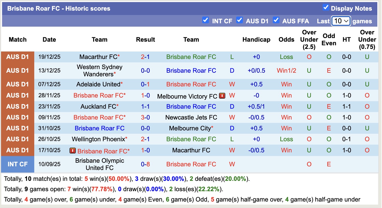 Nhận định, soi kèo Central Coast Mariners vs Brisbane Roar, 15h00 ngày 31/12: Đứng im bét bảng - Ảnh 3