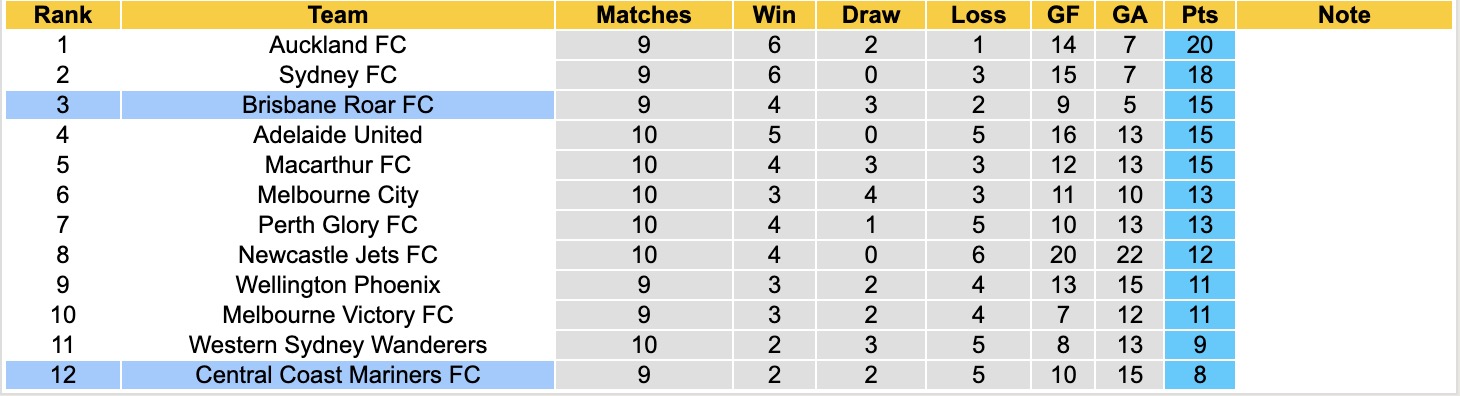 Nhận định, soi kèo Central Coast Mariners vs Brisbane Roar, 15h00 ngày 31/12: Đứng im bét bảng - Ảnh 5