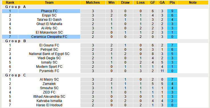 Nhận định, soi kèo Ceramica Cleopatra vs Pharco, 22h00 ngày 31/12: Một trời một vực - Ảnh 6