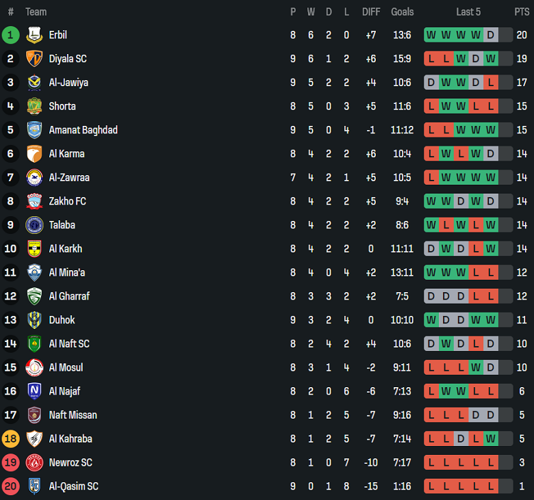 Nhận định, soi kèo Erbil vs Naft Misan, 20h00 ngày 31/12: Lại thắng - Ảnh 4