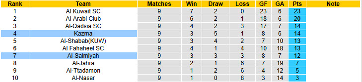 Nhận định, soi kèo Kazma vs Al-Salmiyah, 20h10 ngày 31/12: Bất phân thắng bại - Ảnh 5