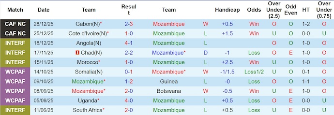 Nhận định, soi kèo Mozambique vs Cameroon, 2h00 ngày 1/1: Toan tính - Ảnh 2