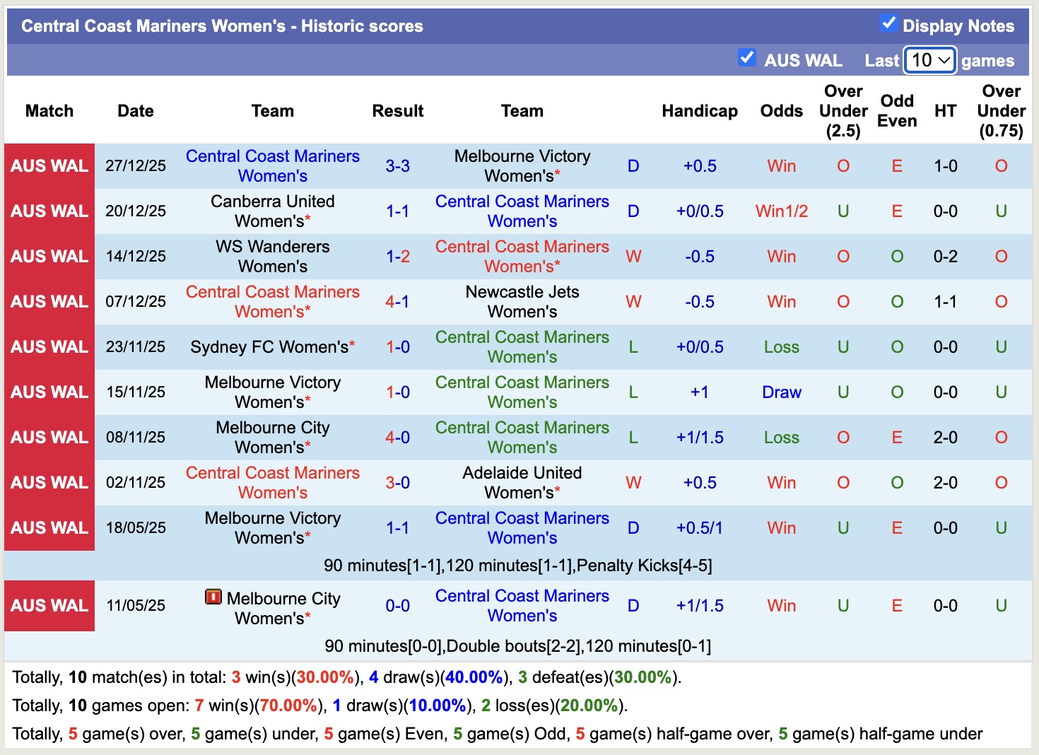 Nhận định, soi kèo Nữ Central Coast Mariners vs Nữ Brisbane Roar, 12h15 ngày 31/12: Ám ảnh xa nhà - Ảnh 2