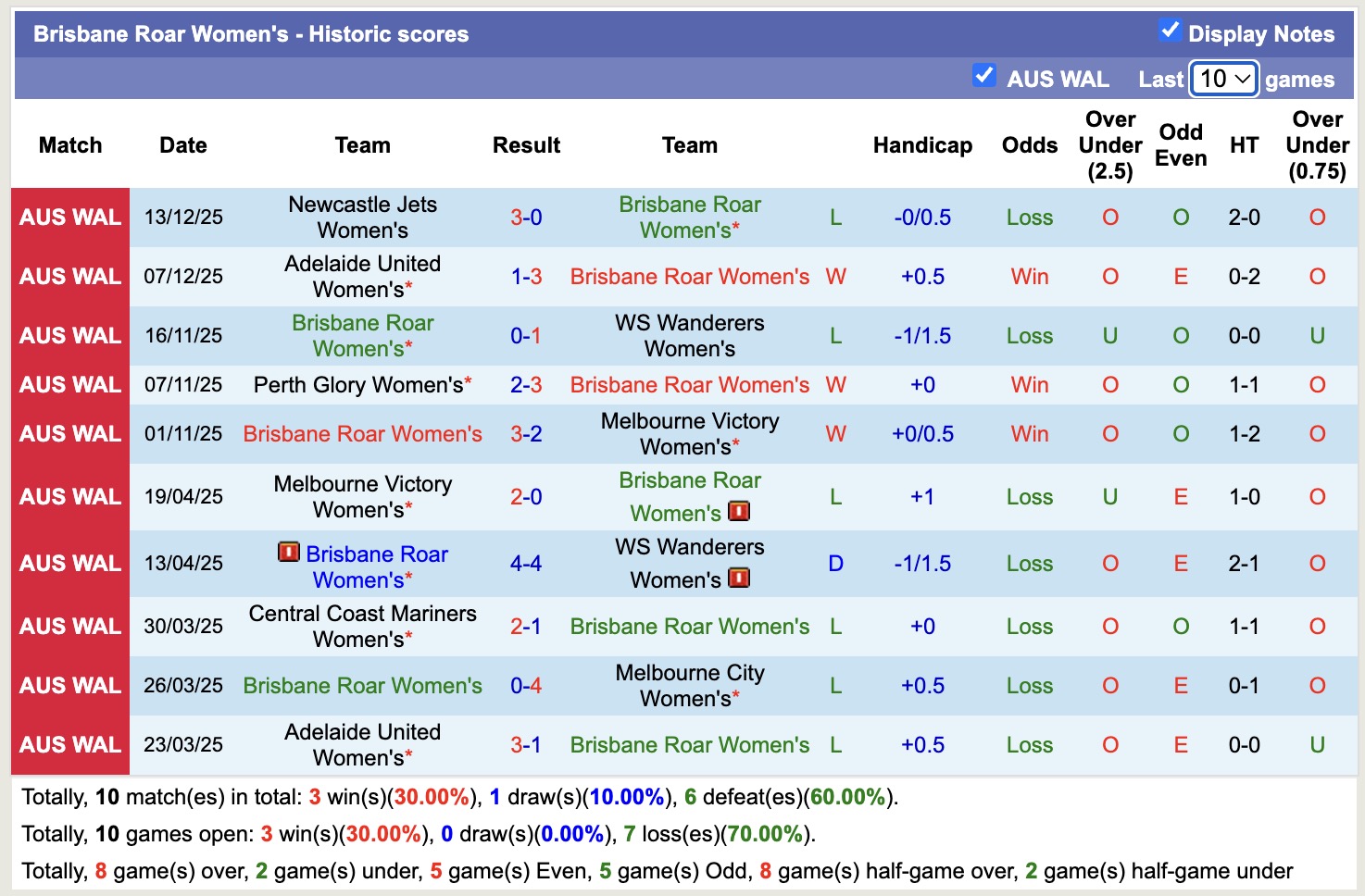 Nhận định, soi kèo Nữ Central Coast Mariners vs Nữ Brisbane Roar, 12h15 ngày 31/12: Ám ảnh xa nhà - Ảnh 3