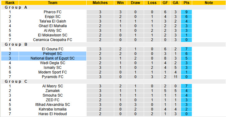 Nhận định, soi kèo Petrojet vs National Bank of Egypt, 22h00 ngày 31/12: Đối thủ xứng tầm - Ảnh 5