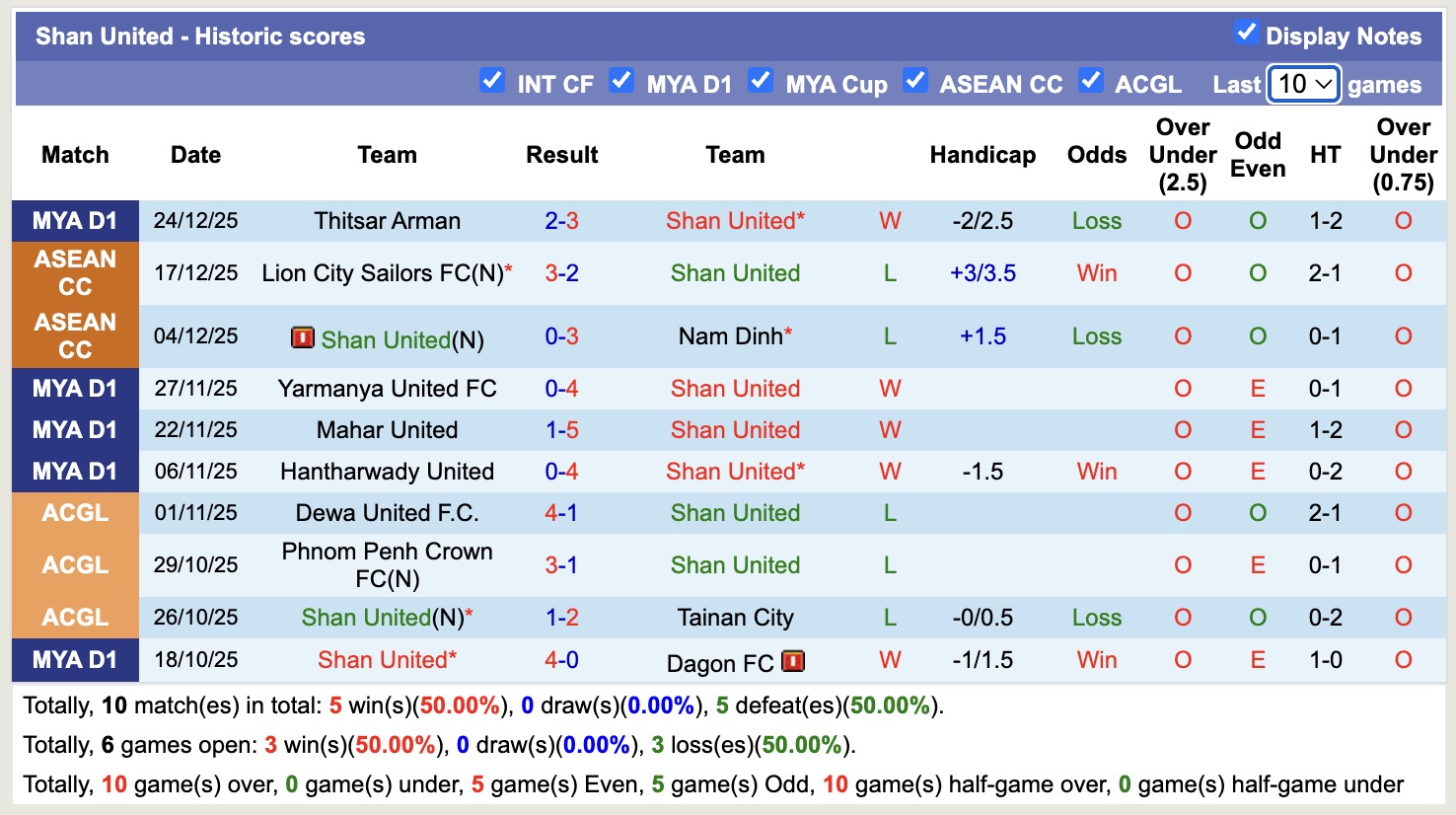 Nhận định, soi kèo Shan United vs Yangon United, 16h00 ngày 31/12: Thêm một lần đau - Ảnh 2