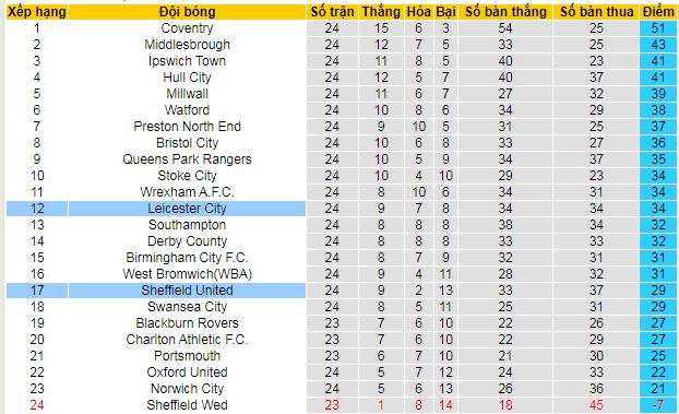 Nhận định, soi kèo Sheffield United vs Leicester - Ảnh 4