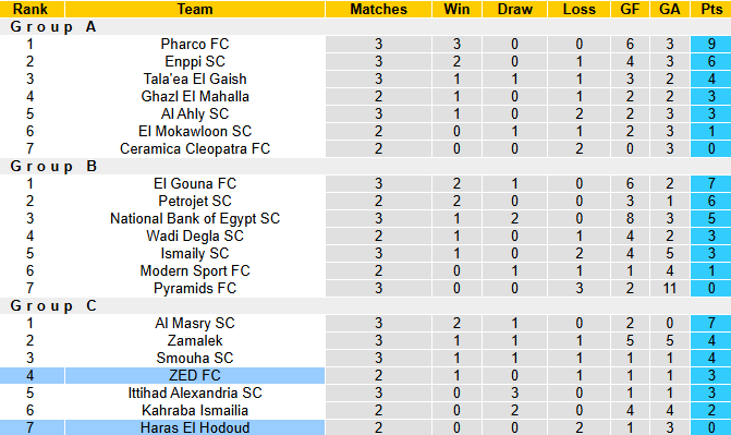 Nhận định, soi kèo ZED vs Haras El Hodoud, 1h00 ngày 1/1: Khách buông xuôi - Ảnh 5