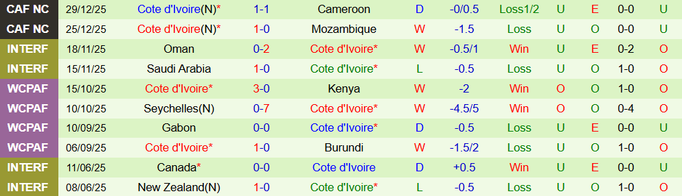 Soi kèo góc Gabon vs Bờ Biển Ngà, 02h00 ngày 01/01 - Ảnh 2