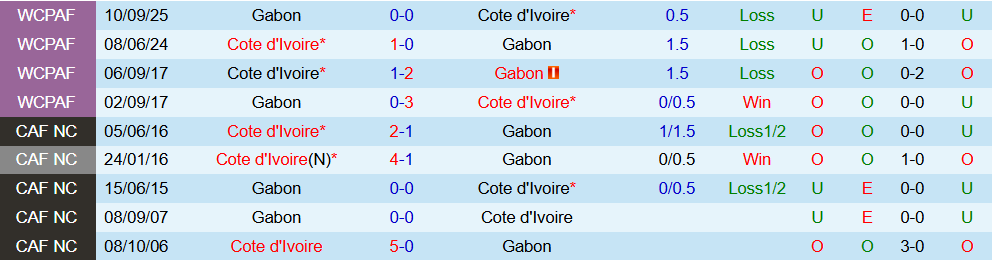 Soi kèo góc Gabon vs Bờ Biển Ngà, 02h00 ngày 01/01 - Ảnh 3