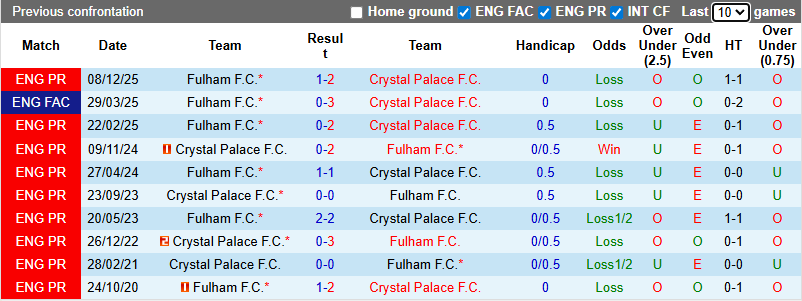 Nhận định, soi kèo Crystal Palace vs Fulham, 0h30 ngày 2/1: Chiến thắng thứ 4 - Ảnh 4