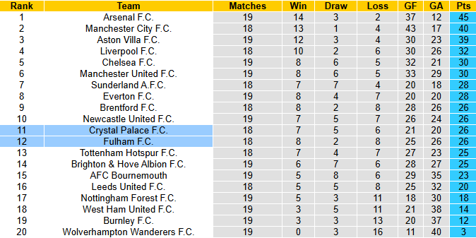 Nhận định, soi kèo Crystal Palace vs Fulham, 0h30 ngày 2/1: Chiến thắng thứ 4 - Ảnh 5