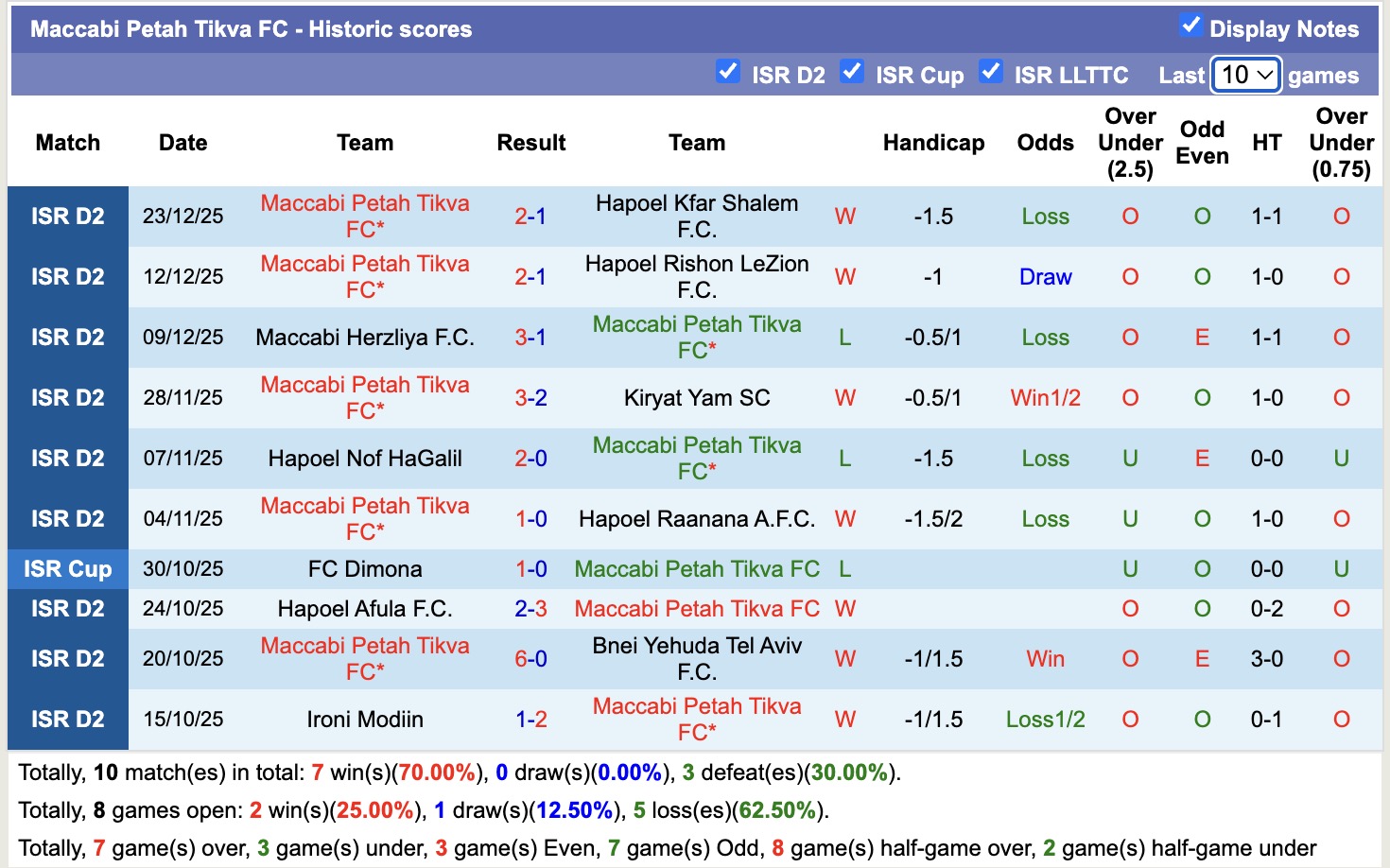 Nhận định, soi kèo Hapoel Kfar Saba vs Maccabi Petah Tikva, 20h00 ngày 2/1: Đòi nợ lượt đi - Ảnh 3