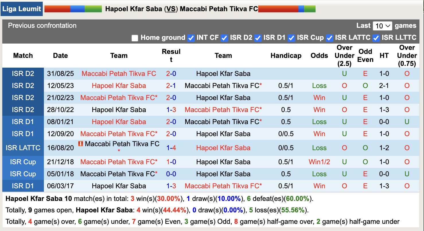 Nhận định, soi kèo Hapoel Kfar Saba vs Maccabi Petah Tikva, 20h00 ngày 2/1: Đòi nợ lượt đi - Ảnh 4