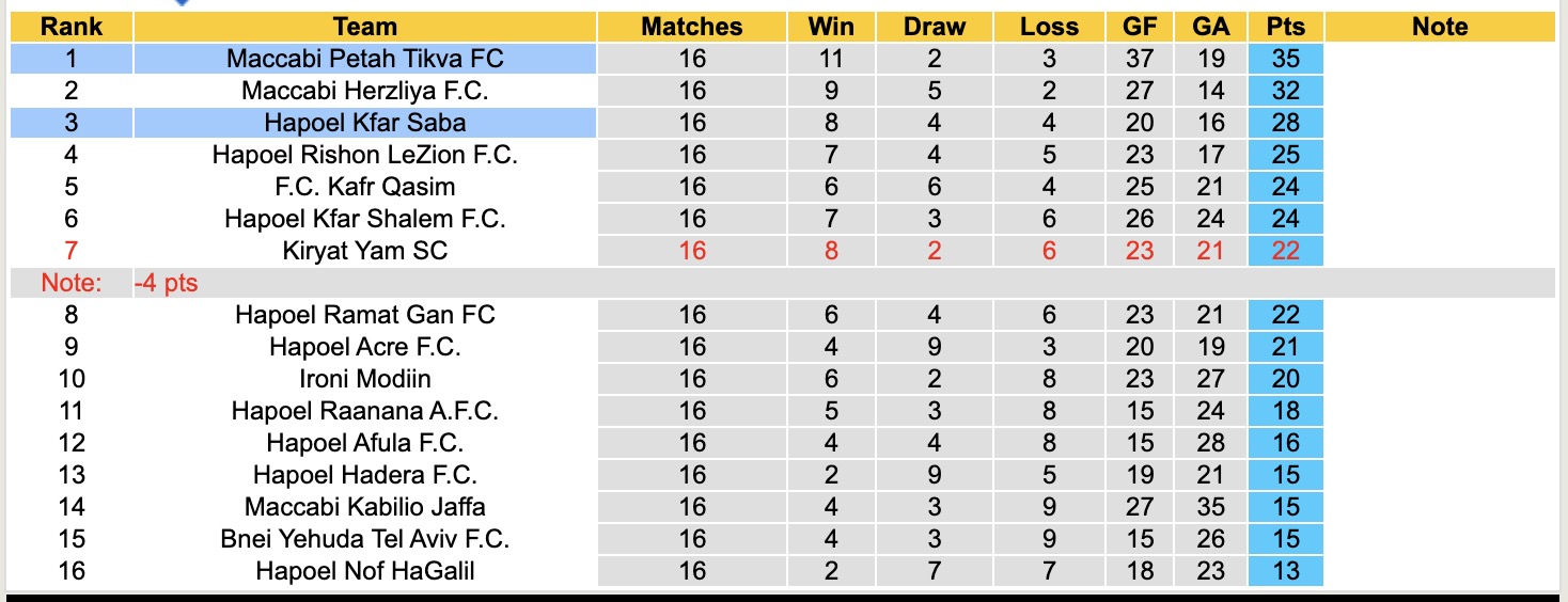 Nhận định, soi kèo Hapoel Kfar Saba vs Maccabi Petah Tikva, 20h00 ngày 2/1: Đòi nợ lượt đi - Ảnh 5