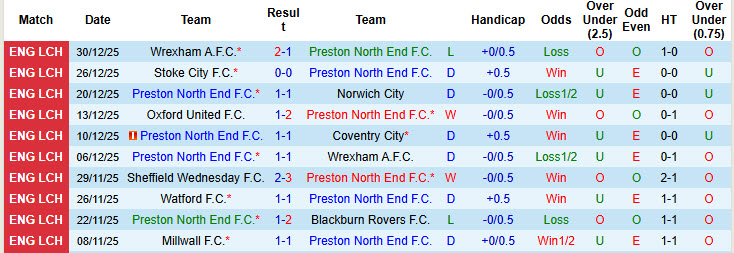 Nhận định, soi kèo Preston North End vs Sheffield Wed, 22h00 ngày 1/1: Dễ dàng tung cờ trắng - Ảnh 2