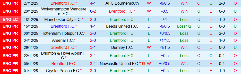 Soi kèo góc Brentford vs Tottenham, 03h00 ngày 02/01 - Ảnh 1