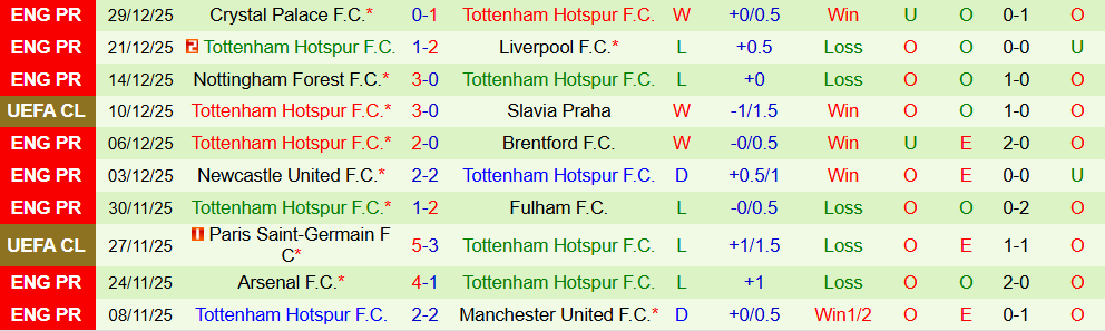 Soi kèo góc Brentford vs Tottenham, 03h00 ngày 02/01 - Ảnh 2