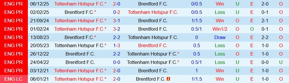 Soi kèo góc Brentford vs Tottenham, 03h00 ngày 02/01 - Ảnh 3