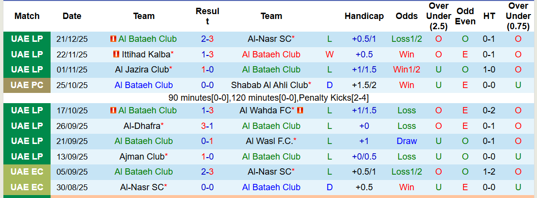 Nhận định, soi kèo Al Bataeh vs Dabba Al-Fujairah, 19h55 ngày 3/1: Con tầu đắm - Ảnh 2