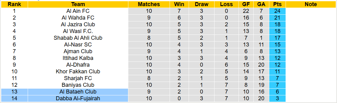 Nhận định, soi kèo Al Bataeh vs Dabba Al-Fujairah, 19h55 ngày 3/1: Con tầu đắm - Ảnh 5