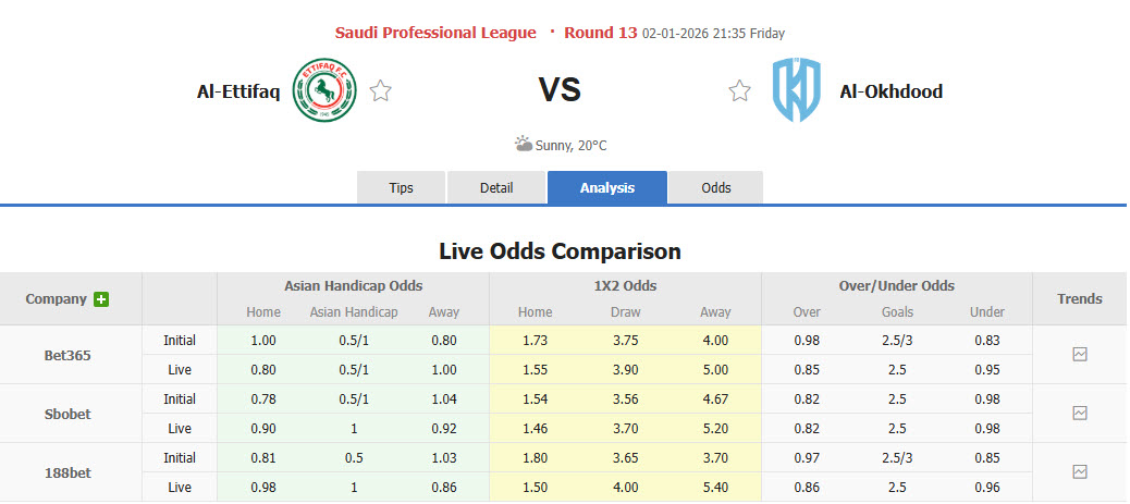 Nhận định, soi kèo Al-Ettifaq vs Al-Okhdood, 21h35 ngày 2/1: Báo động đỏ - Ảnh 1