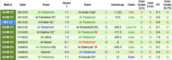 Nhận định, soi kèo Al Kuwait SC vs Al-Ttadamon, 20h10 ngày 2/1: Sức mạnh khó cưỡng - Ảnh 3
