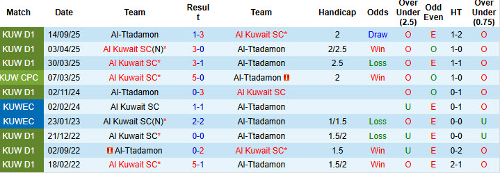 Nhận định, soi kèo Al Kuwait SC vs Al-Ttadamon, 20h10 ngày 2/1: Sức mạnh khó cưỡng - Ảnh 4