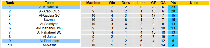 Nhận định, soi kèo Al Kuwait SC vs Al-Ttadamon, 20h10 ngày 2/1: Sức mạnh khó cưỡng - Ảnh 5