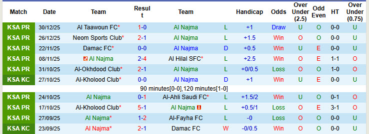 Nhận định, soi kèo Al Najma vs Al-Khaleej, 20h30 ngày 2/1: Tân binh lấy lại niềm tin - Ảnh 2