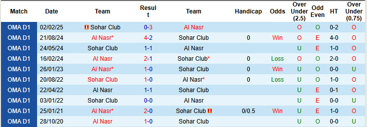 Nhận định, soi kèo Al Nasr vs Sohar Club, 20h20 ngày 2/1: Tự tin giành vé - Ảnh 4