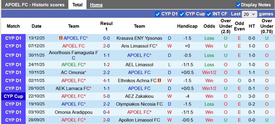 Nhận định, soi kèo APOEL vs Enosis Neon Paralimni, 23h00 ngày 3/1: Khách quá kém cỏi - Ảnh 1