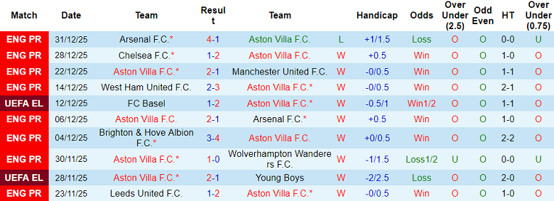 Nhận định, soi kèo Aston Villa vs Nottingham Forest, 19h30 ngày 3/1: Khó thắng - Ảnh 1