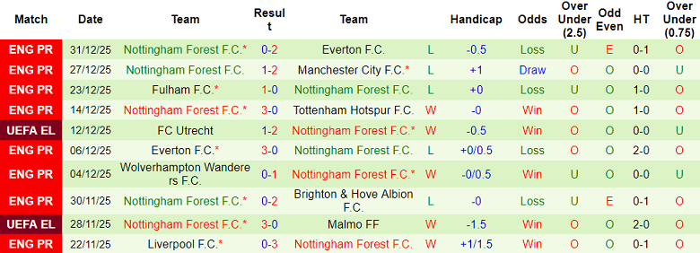 Nhận định, soi kèo Aston Villa vs Nottingham Forest, 19h30 ngày 3/1: Khó thắng - Ảnh 2