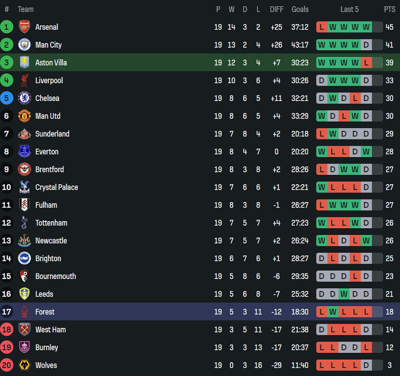 Nhận định, soi kèo Aston Villa vs Nottingham Forest, 19h30 ngày 3/1: Khó thắng - Ảnh 4
