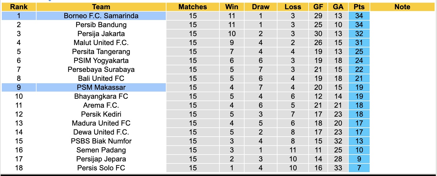 Nhận định, soi kèo Borneo Samarinda vs PSM Makassar, 15h30 ngày 3/1: Bất phân thắng bại - Ảnh 5