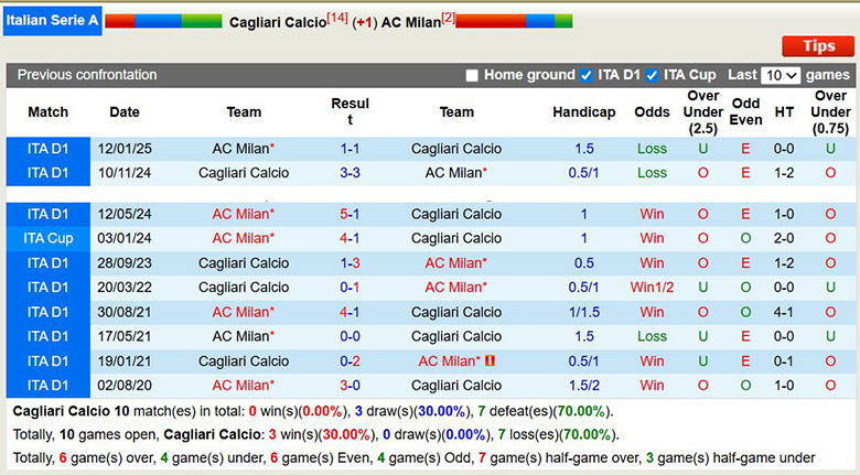 Nhận định, soi kèo Cagliari vs AC Milan, 2h45 ngày 3/1: Kỵ giơ - Ảnh 1