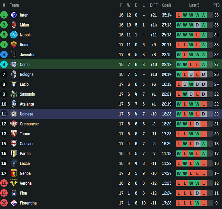 Nhận định, soi kèo Como vs Udinese, 18h30 ngày 3/1: Lại thắng - Ảnh 4